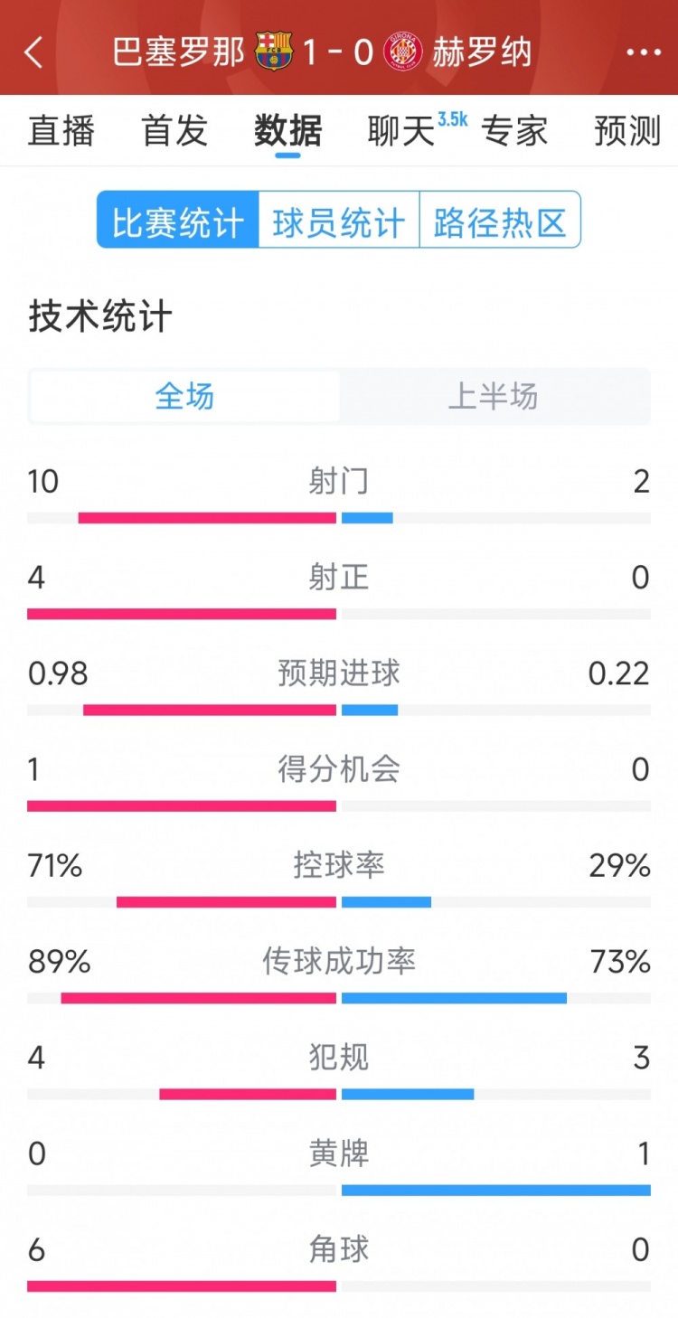 一球領(lǐng)先，巴薩vs赫羅納半場(chǎng)數(shù)據(jù)：射門10-2，射正4-0