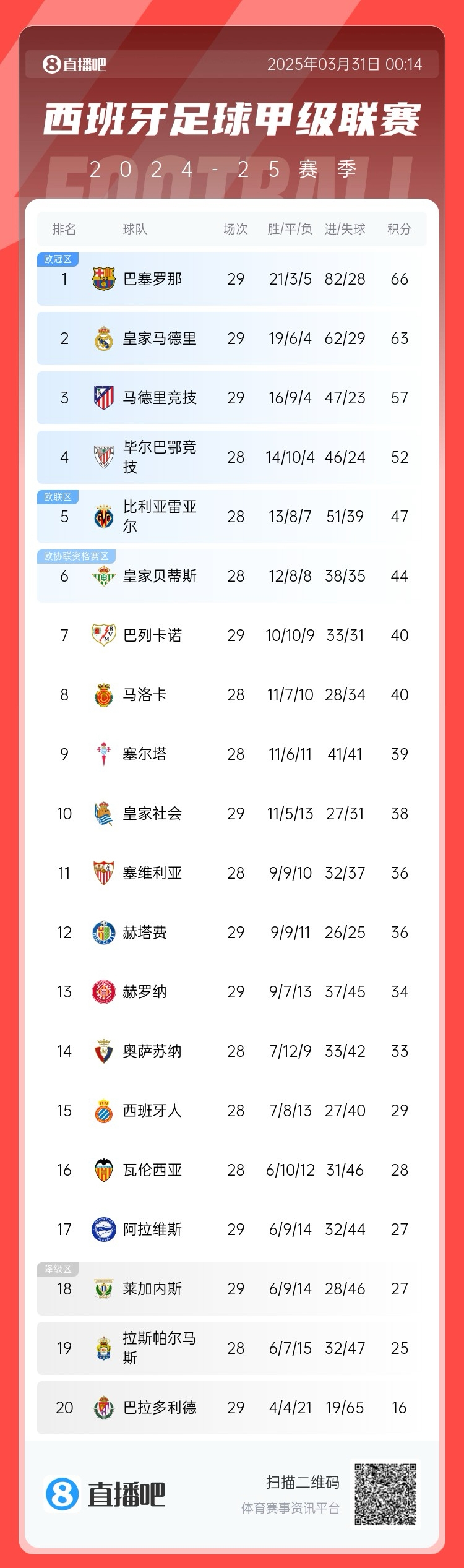 爭(zhēng)冠二人轉(zhuǎn)！西甲積分榜：巴薩29輪后3分優(yōu)勢(shì)力壓皇馬領(lǐng)跑