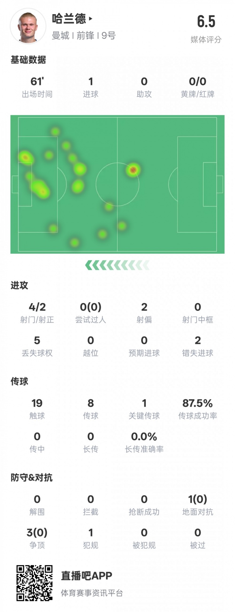哈蘭德本場數(shù)據(jù)：1進球1關(guān)鍵傳球2錯失進球機會，評分6.5
