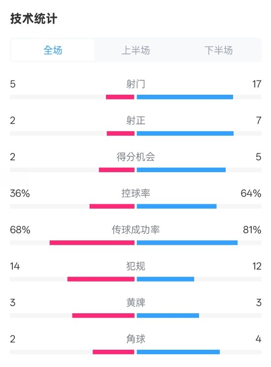 伯恩茅斯1-2曼城全場數(shù)據(jù)：射門5-17，射正2-7，控球率36%-64%