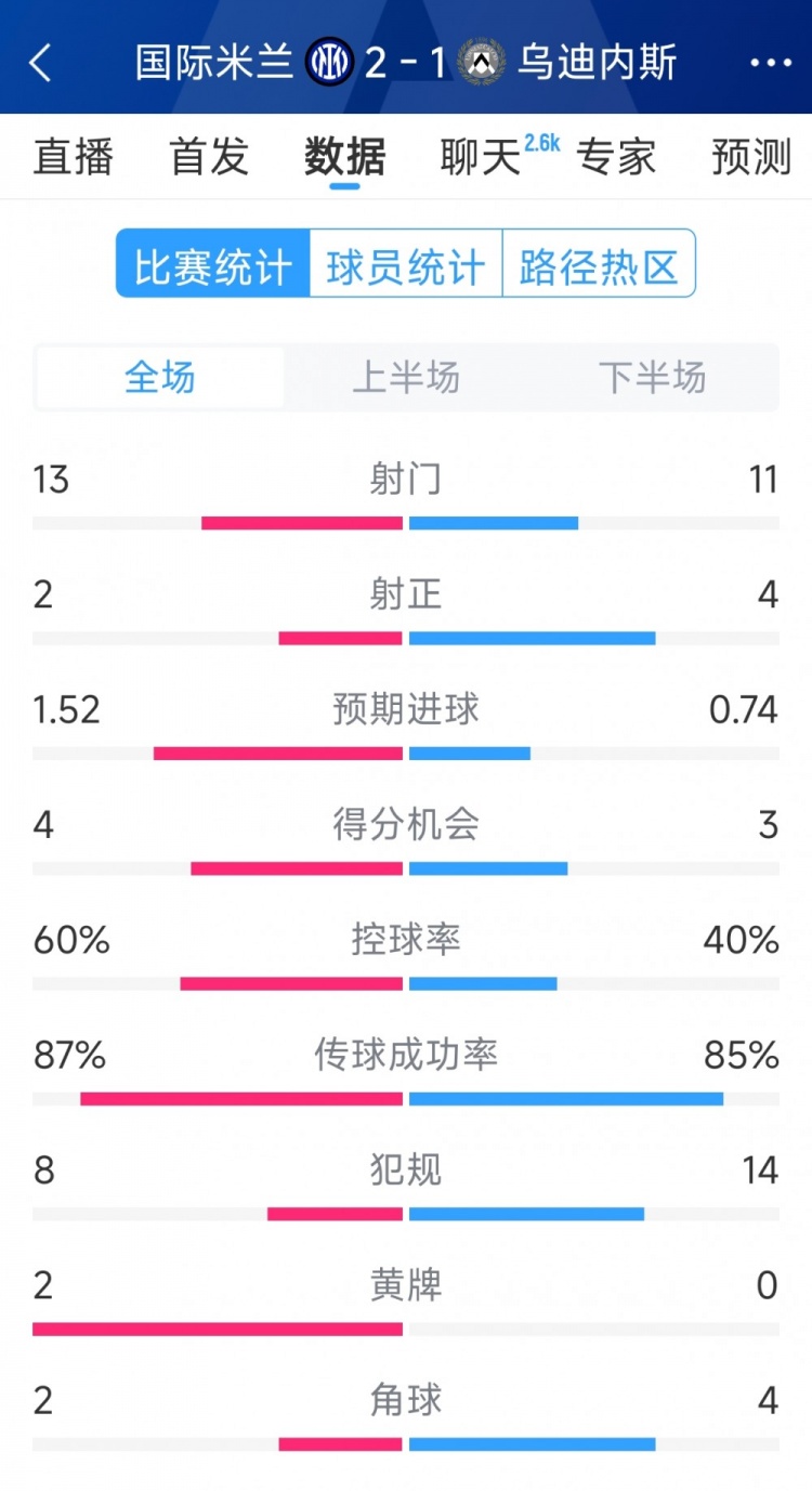 國(guó)米2射正進(jìn)2球，國(guó)米2-1烏迪內(nèi)斯全場(chǎng)數(shù)據(jù)：射門(mén)13-11，射正2-4