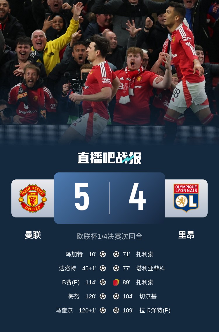 載入史冊！曼聯(lián)5-4里昂是歐戰(zhàn)歷史上首場加時賽打進(jìn)5球的比賽
